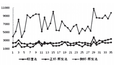 沖鋒衣面料研究(三)透濕率測(cè)試方法比較